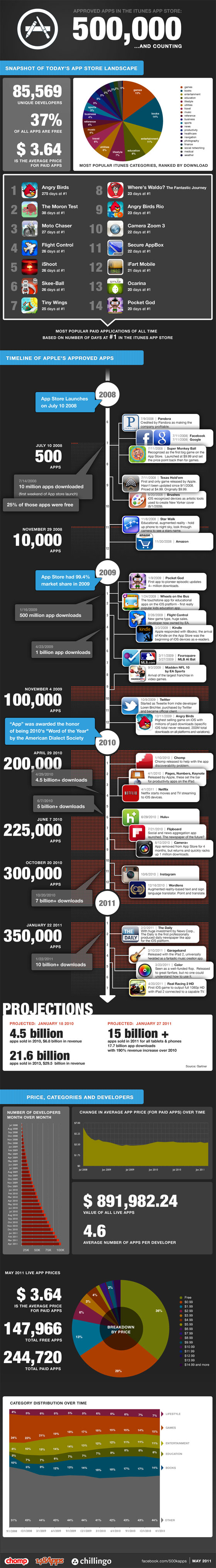 App Store Infographic