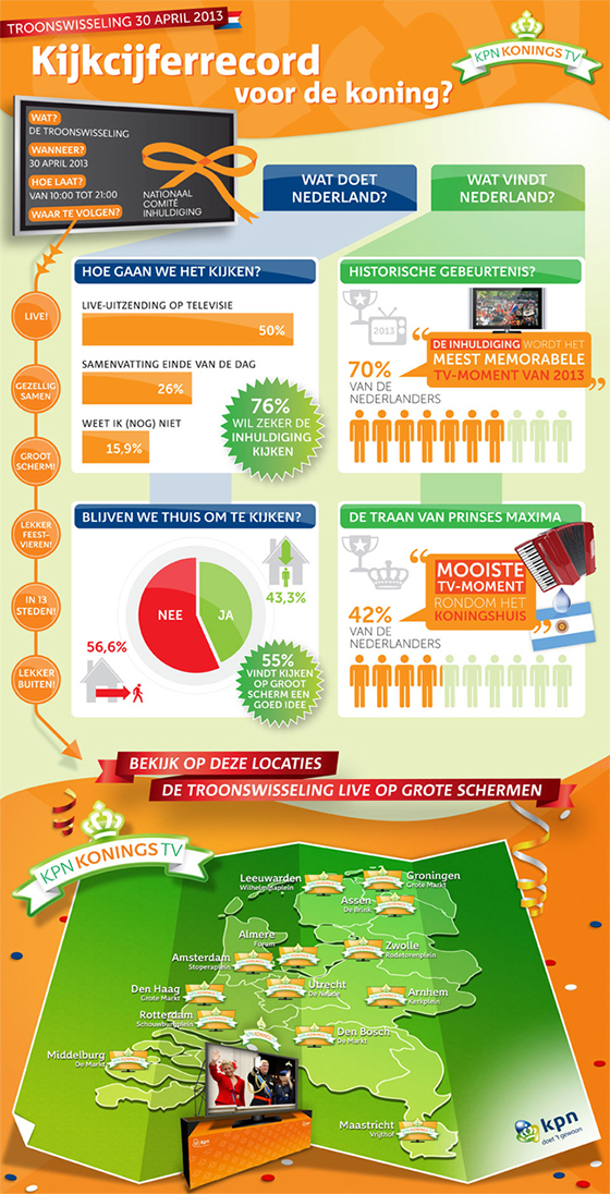 Infographic KPN