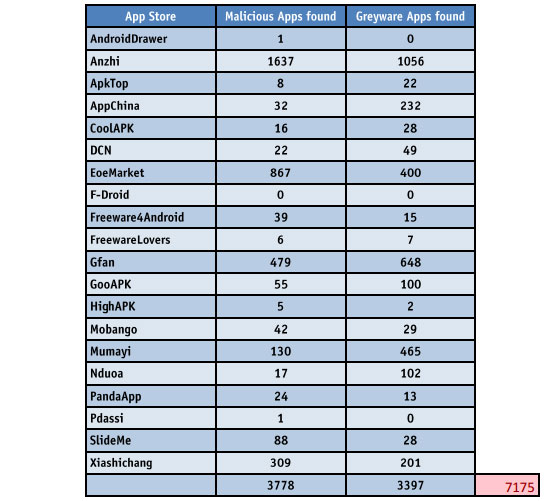 AV-Comparatives-Android-Stores