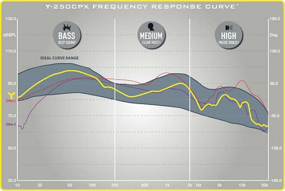 Y-250CPX_Curve