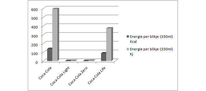 Coca-Cola-Energie