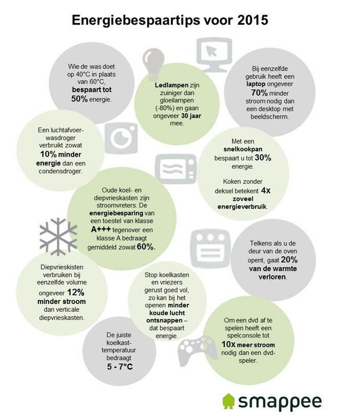 Infographic-Energiebesparing