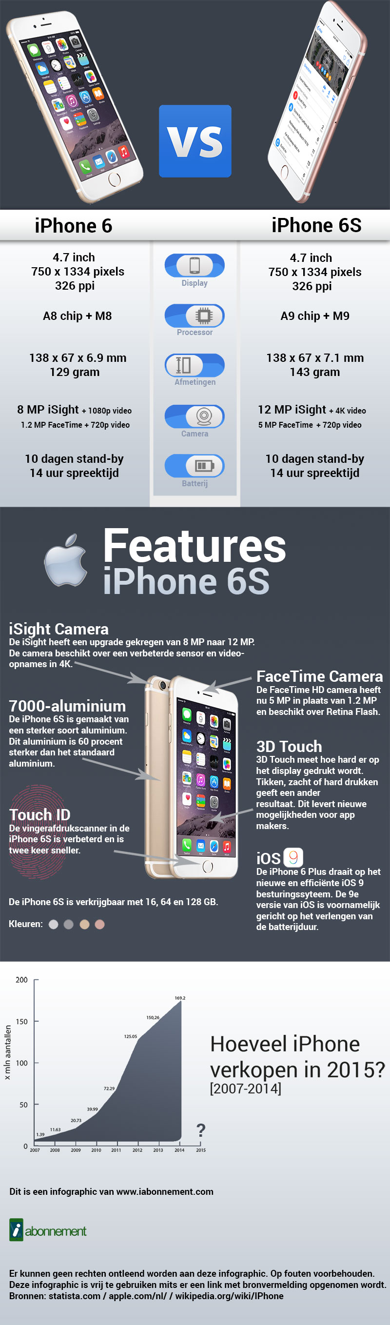 infographiciphone6s2