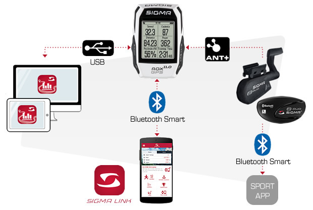 Beschietingen Vrijgevigheid biologisch Review: Sigma Rox 11.0 fietscomputer - GadgetGear.nl