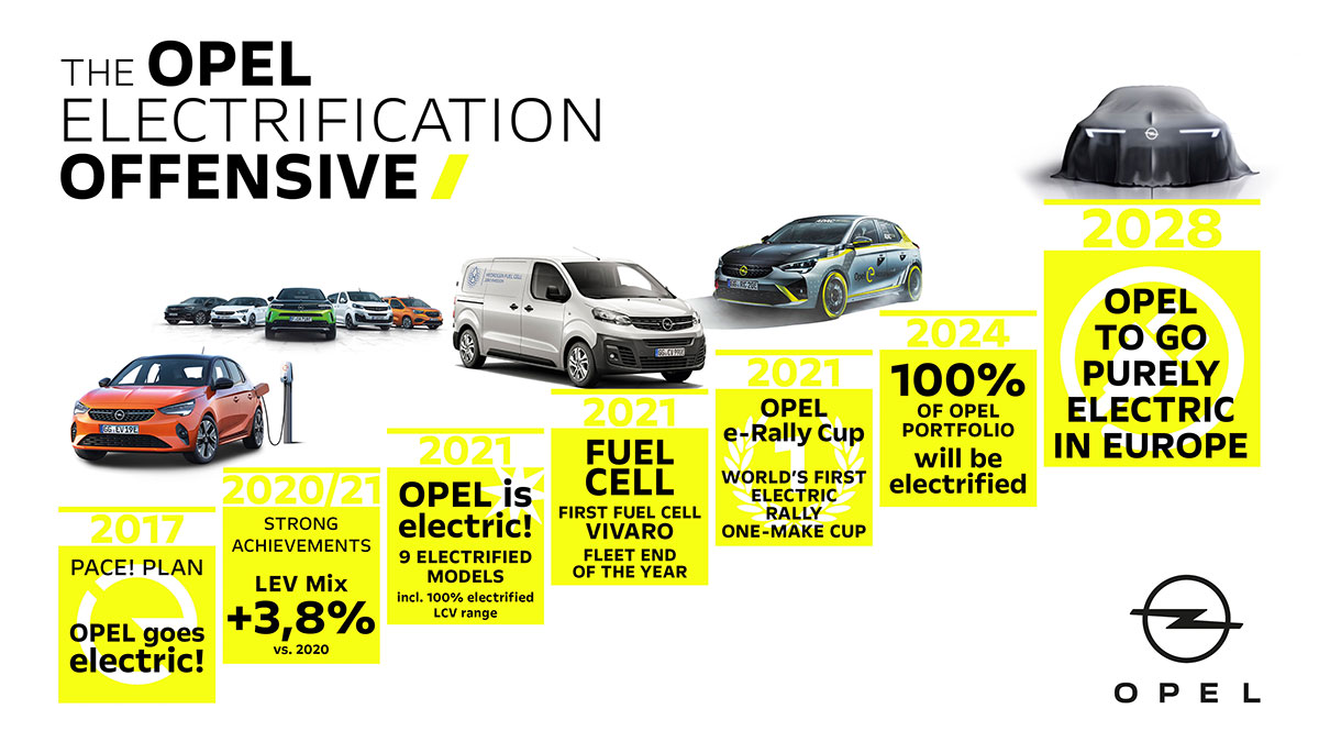 Opel Elektrificatie tot 2028