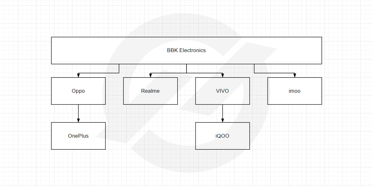 BBK Electronics merken in 2021