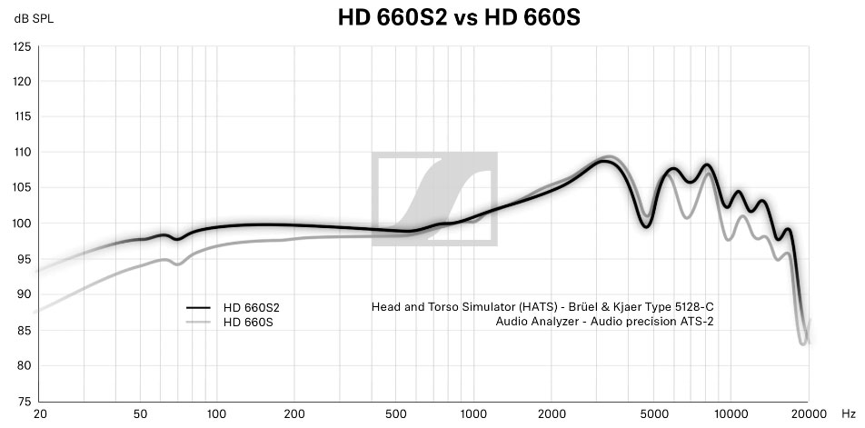 Sennheiser HD 660S vs HD 660S2 grafiek