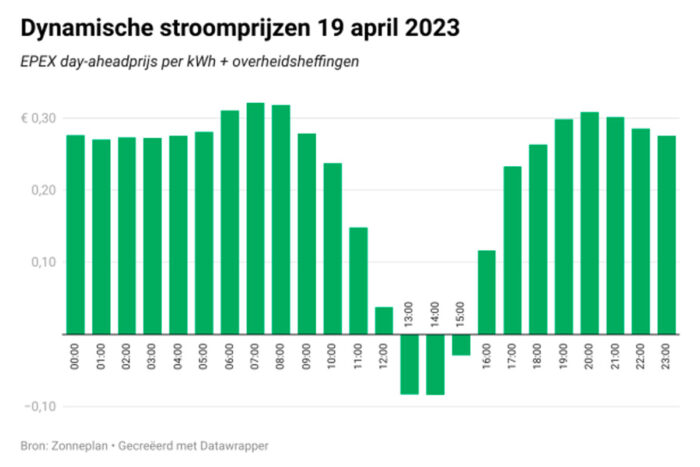 Zonnewijzer Stroomprijzen 19 april 2023
