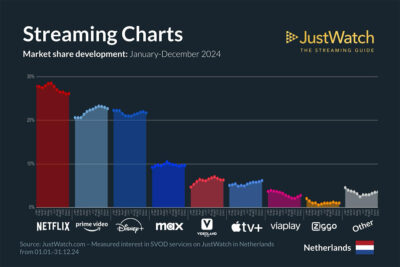 marktverdeling svod nederland in detail