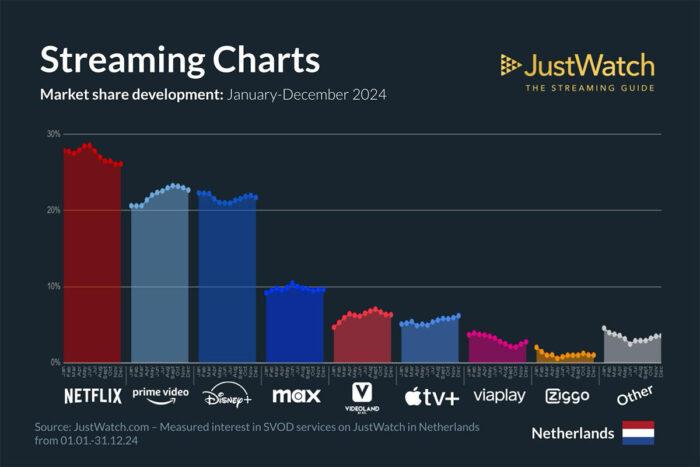 marktverdeling svod nederland in detail