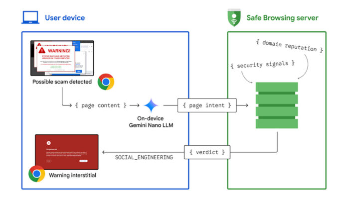 Google Chrome Gemini AI voor Safe Browsing model