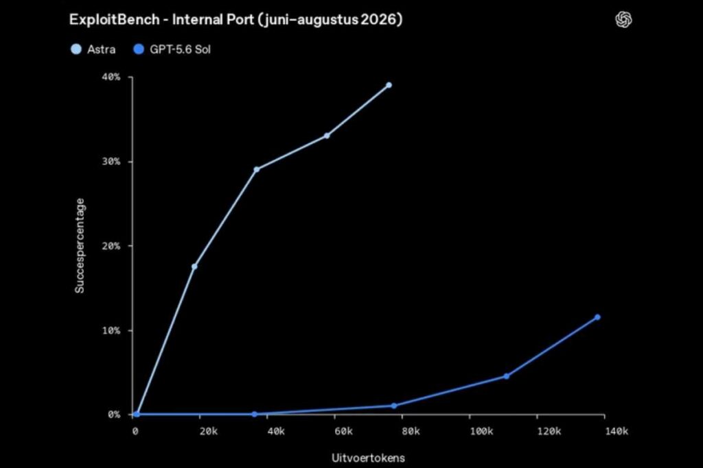 OpenAI GPT 6 Token Usage